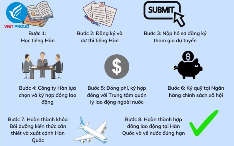 Chi phí xuất khẩu lao động Hàn Quốc 